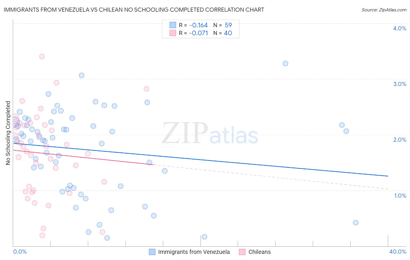 Immigrants from Venezuela vs Chilean No Schooling Completed
