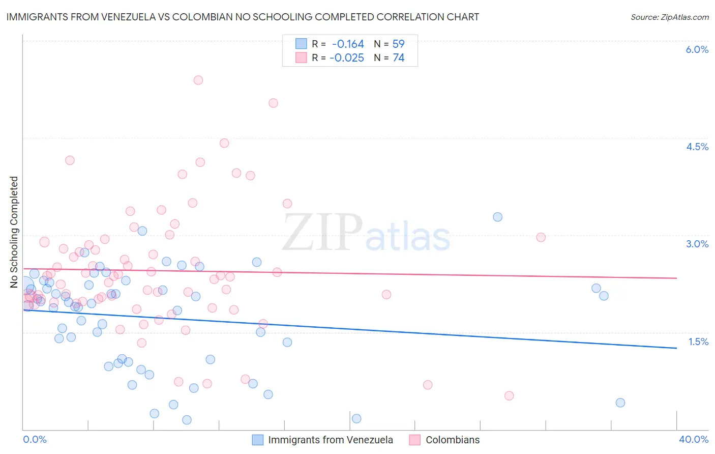 Immigrants from Venezuela vs Colombian No Schooling Completed