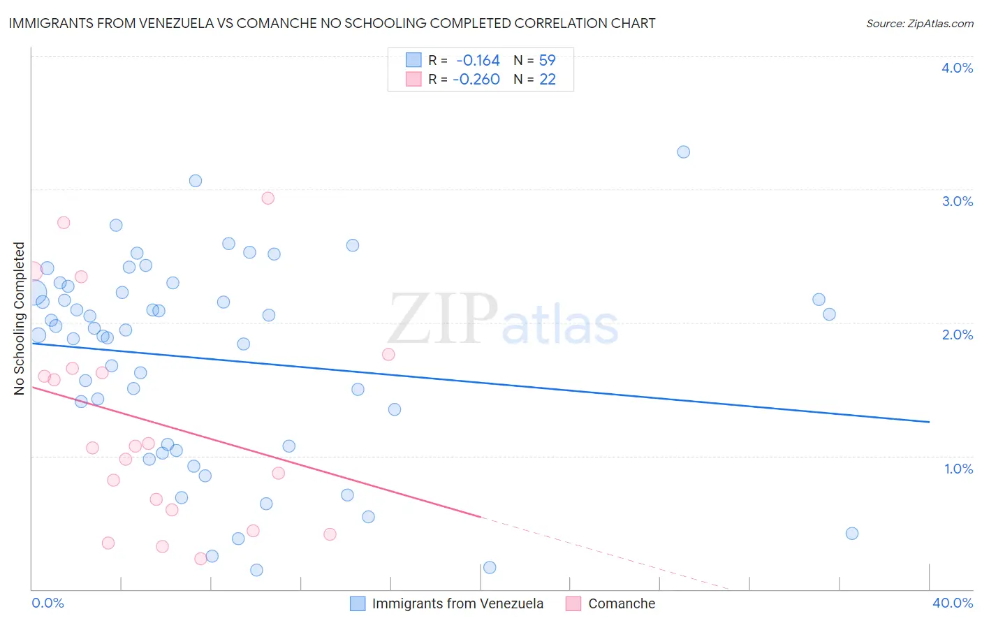 Immigrants from Venezuela vs Comanche No Schooling Completed