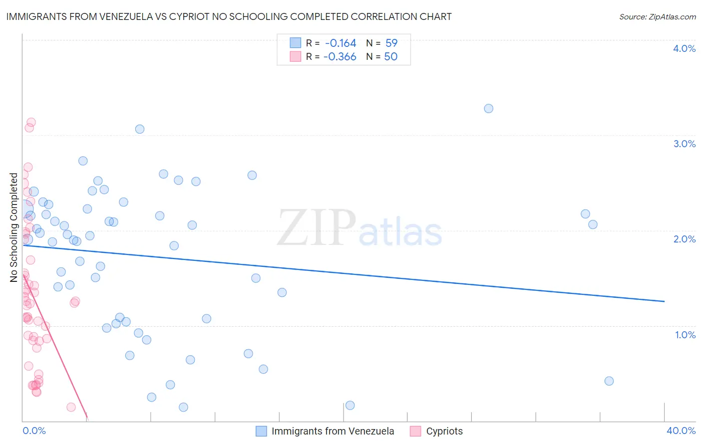 Immigrants from Venezuela vs Cypriot No Schooling Completed