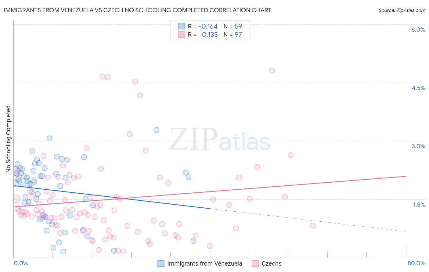 Immigrants from Venezuela vs Czech No Schooling Completed
