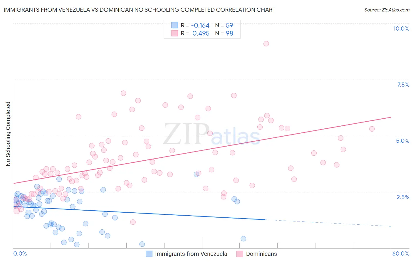 Immigrants from Venezuela vs Dominican No Schooling Completed