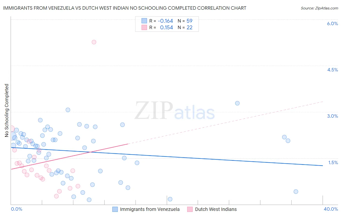 Immigrants from Venezuela vs Dutch West Indian No Schooling Completed