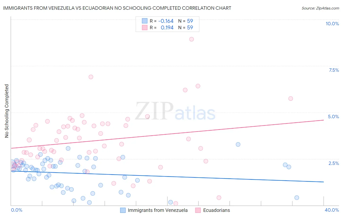Immigrants from Venezuela vs Ecuadorian No Schooling Completed