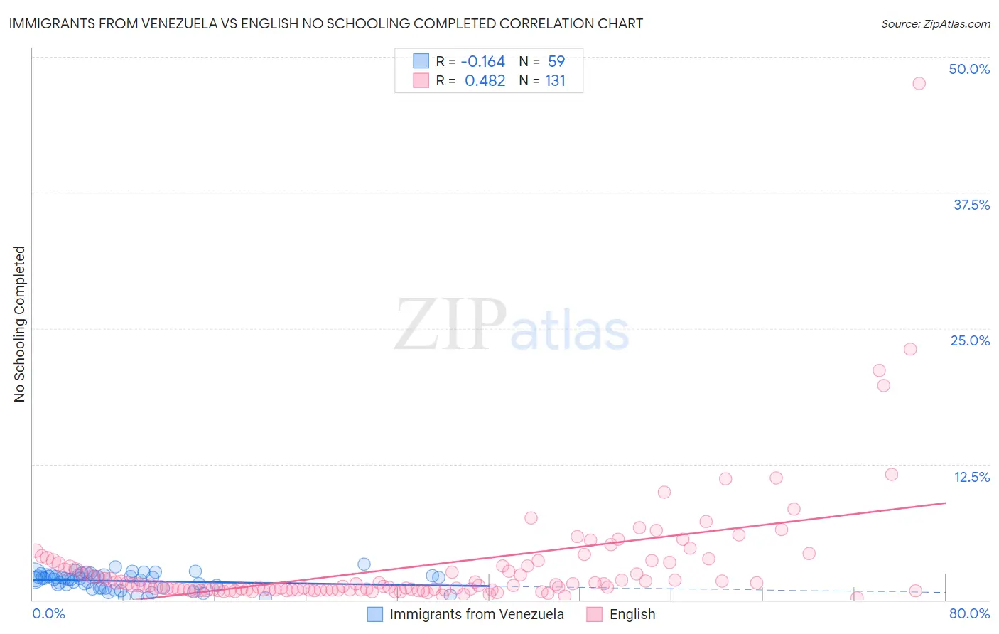 Immigrants from Venezuela vs English No Schooling Completed