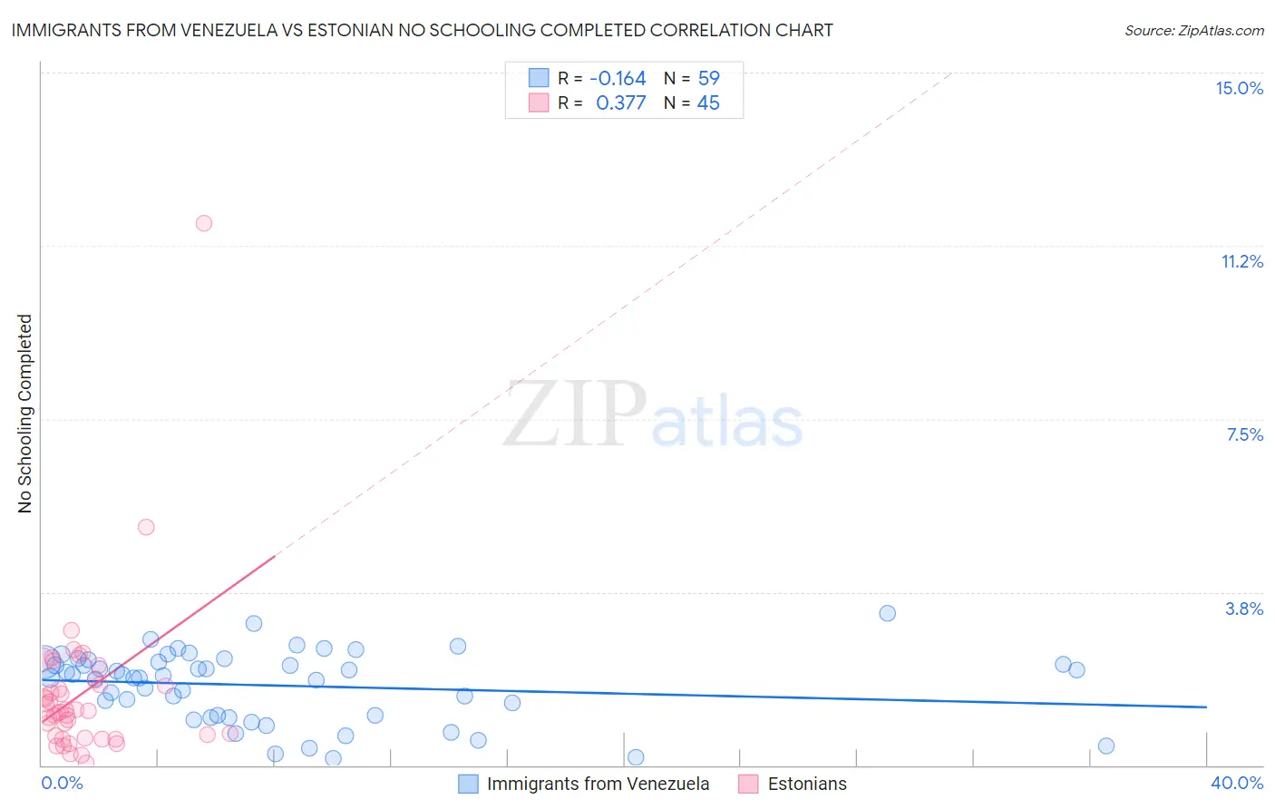 Immigrants from Venezuela vs Estonian No Schooling Completed