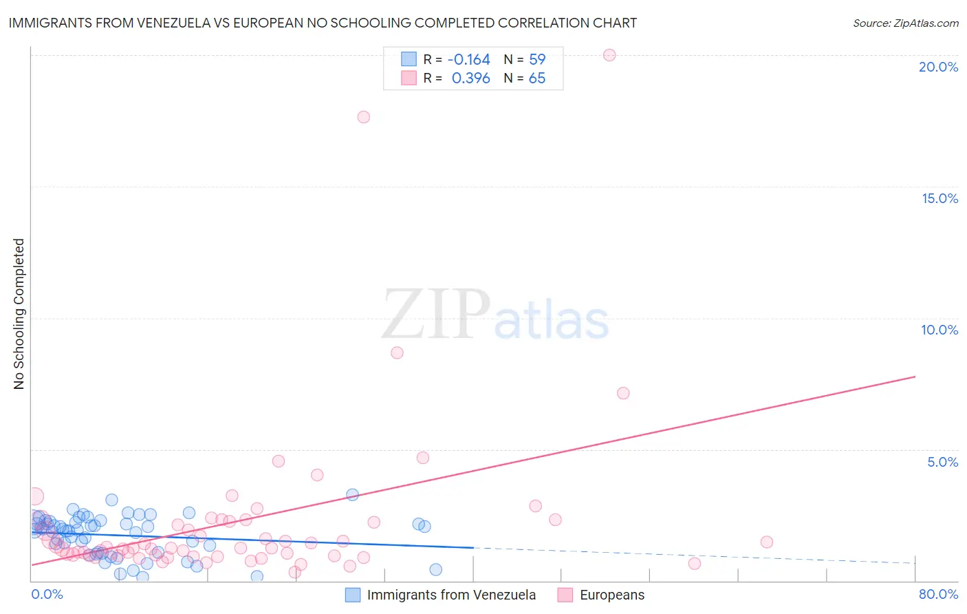 Immigrants from Venezuela vs European No Schooling Completed