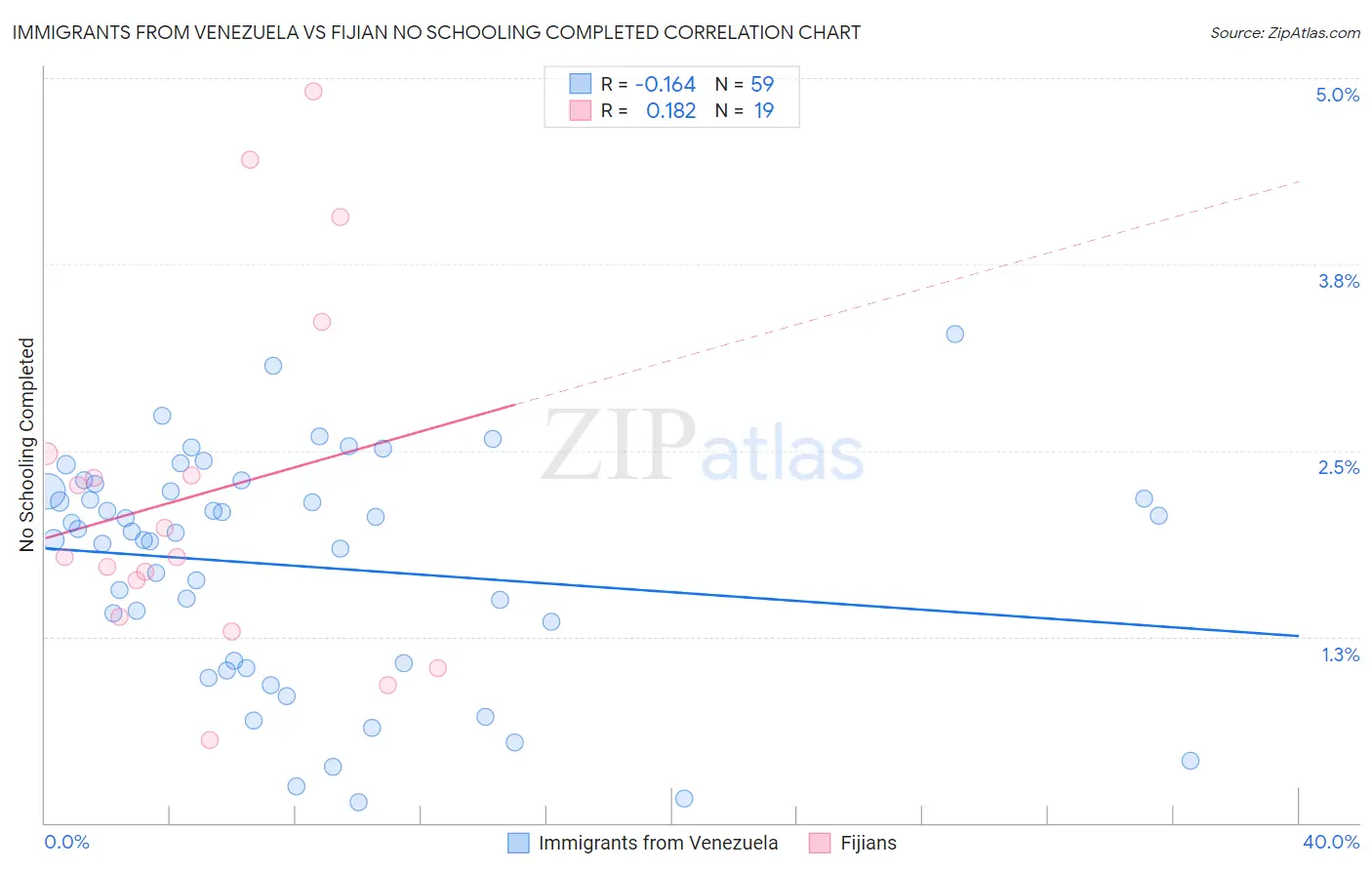 Immigrants from Venezuela vs Fijian No Schooling Completed