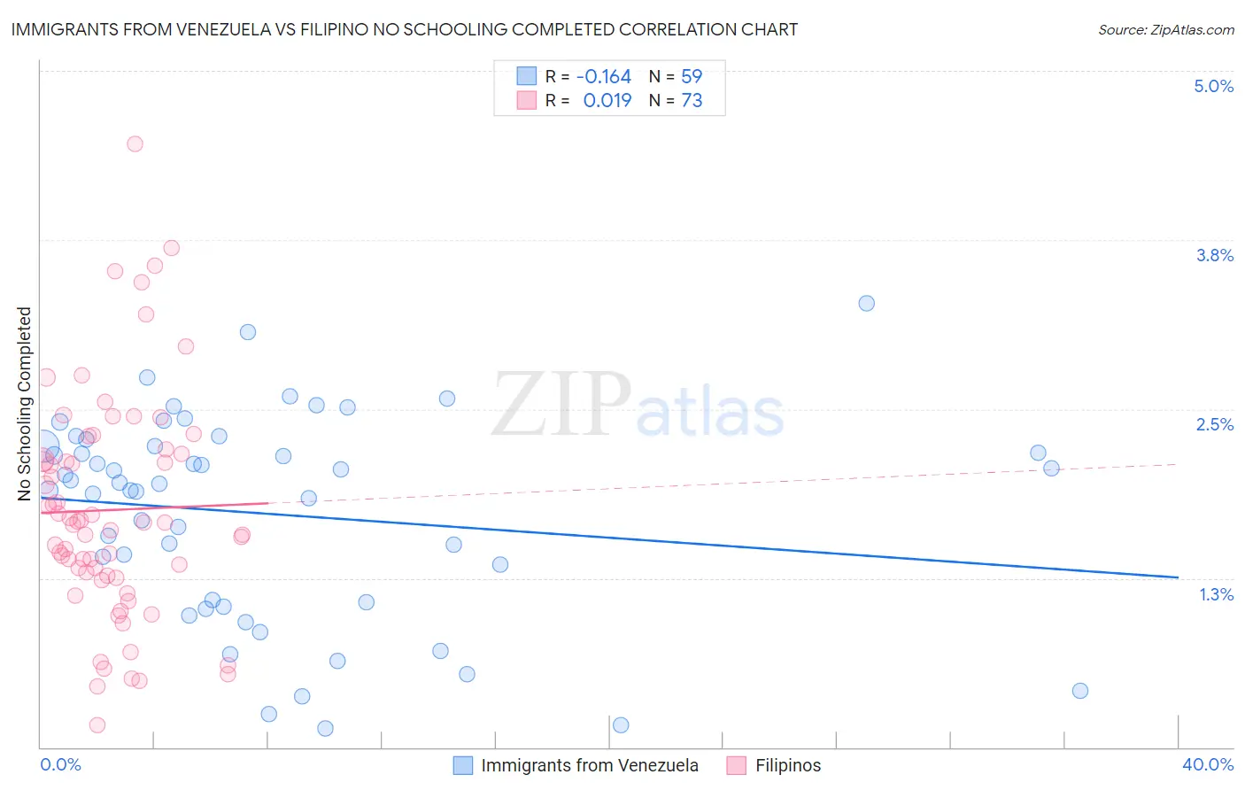 Immigrants from Venezuela vs Filipino No Schooling Completed