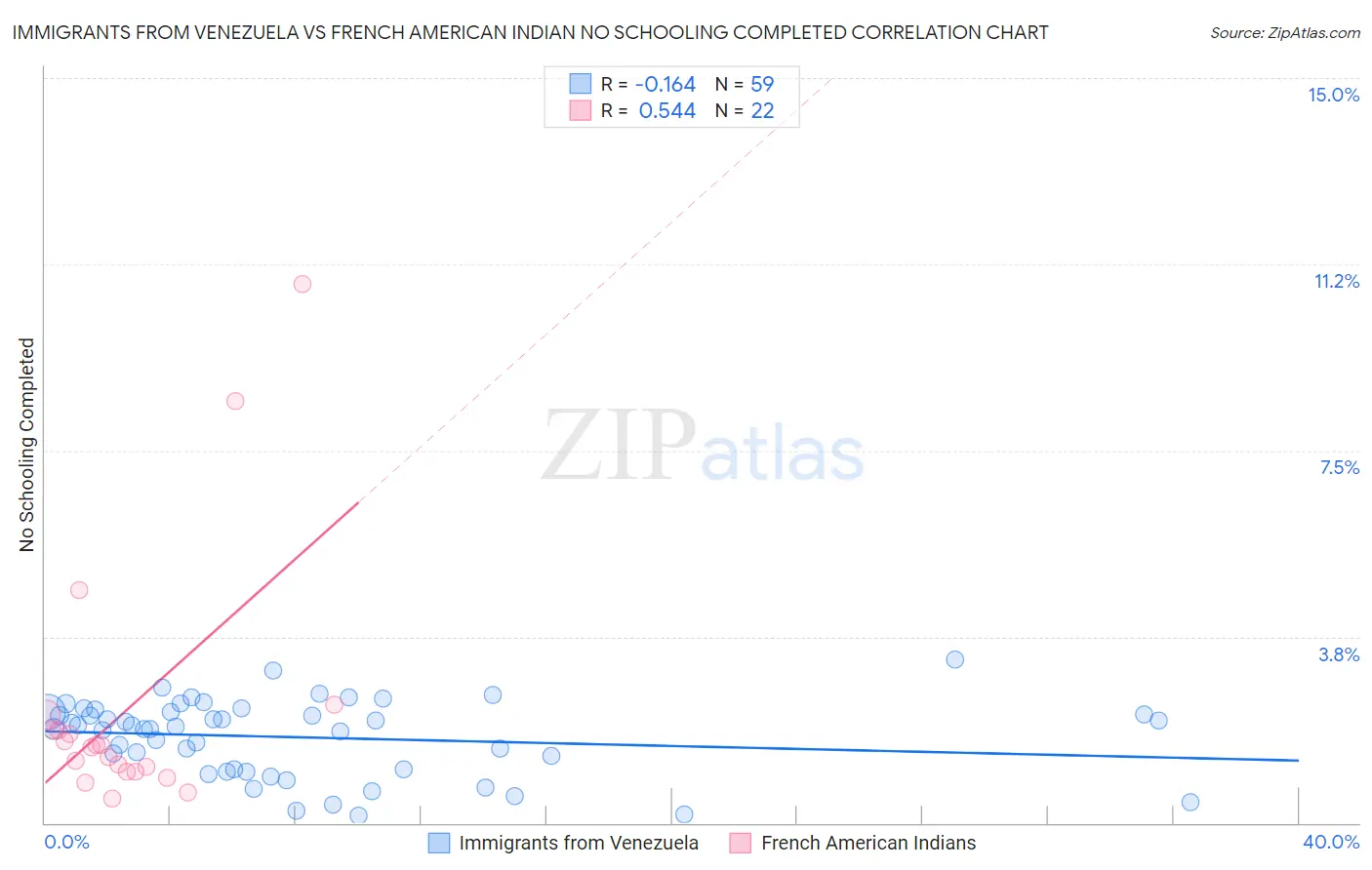 Immigrants from Venezuela vs French American Indian No Schooling Completed