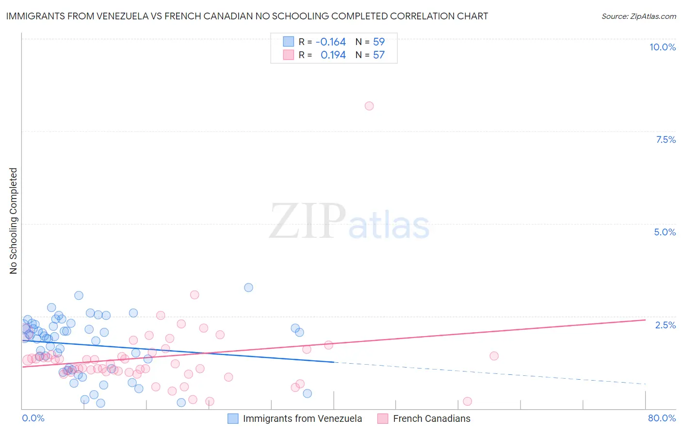 Immigrants from Venezuela vs French Canadian No Schooling Completed
