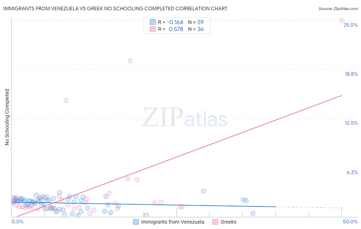 Immigrants from Venezuela vs Greek No Schooling Completed