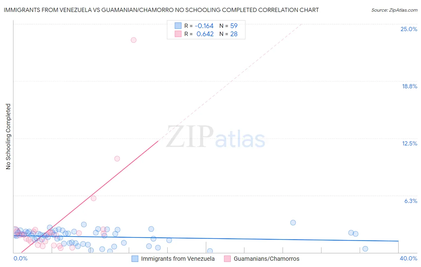 Immigrants from Venezuela vs Guamanian/Chamorro No Schooling Completed