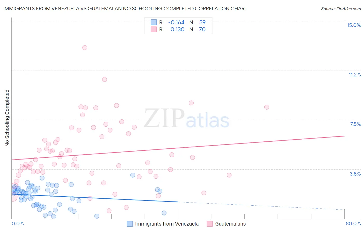 Immigrants from Venezuela vs Guatemalan No Schooling Completed