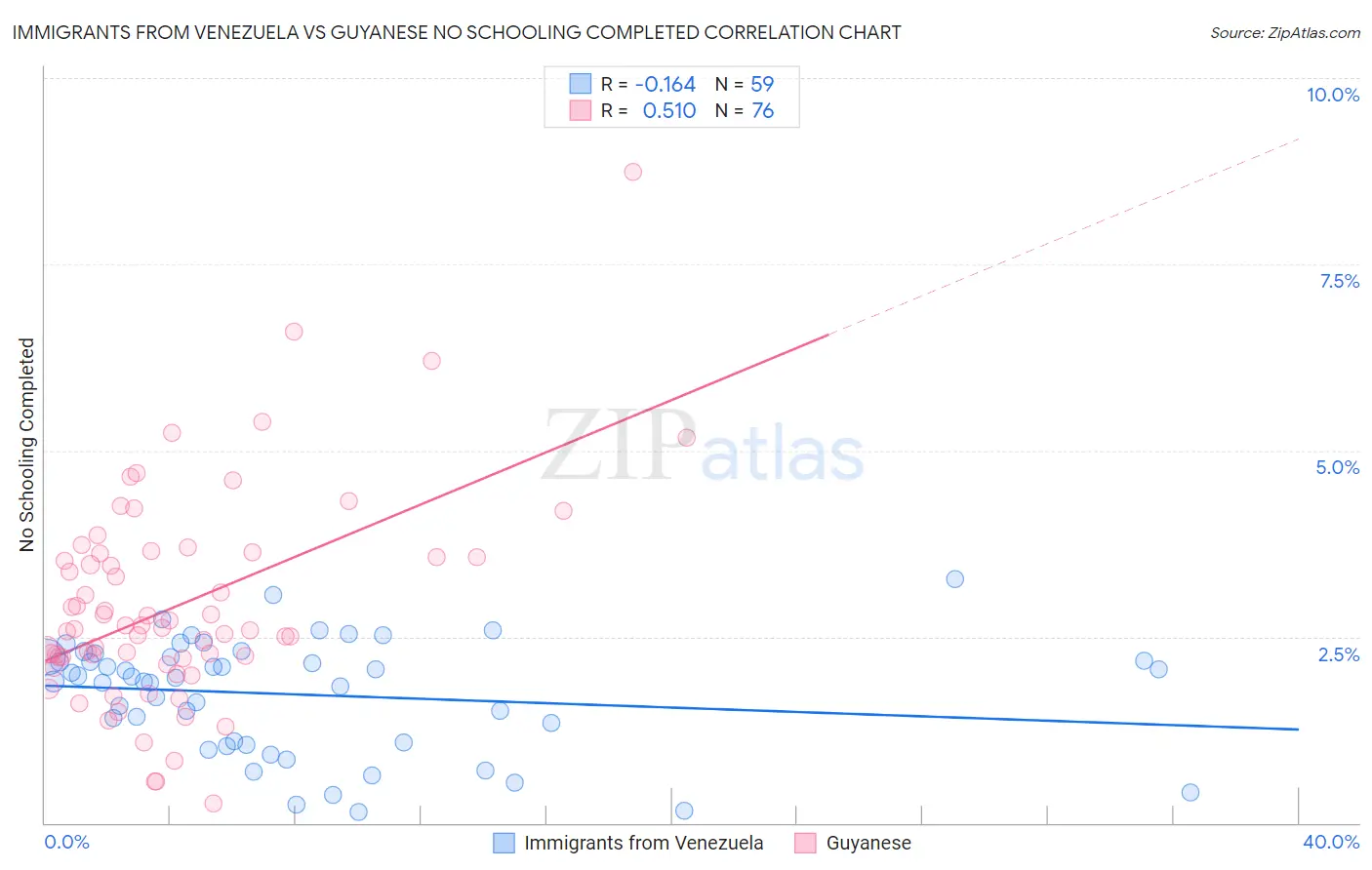 Immigrants from Venezuela vs Guyanese No Schooling Completed