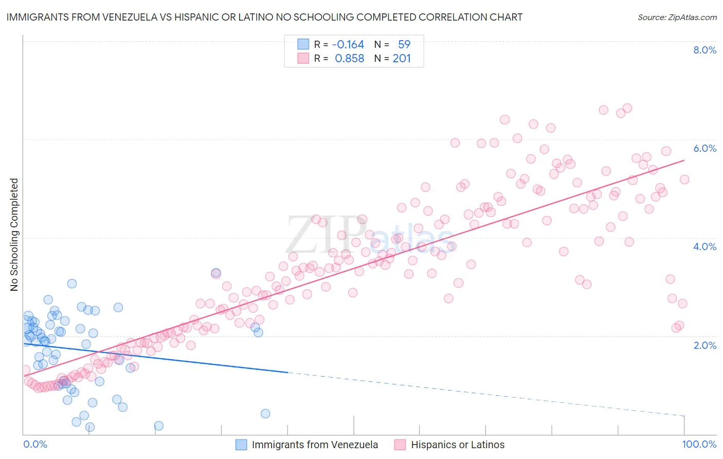 Immigrants from Venezuela vs Hispanic or Latino No Schooling Completed