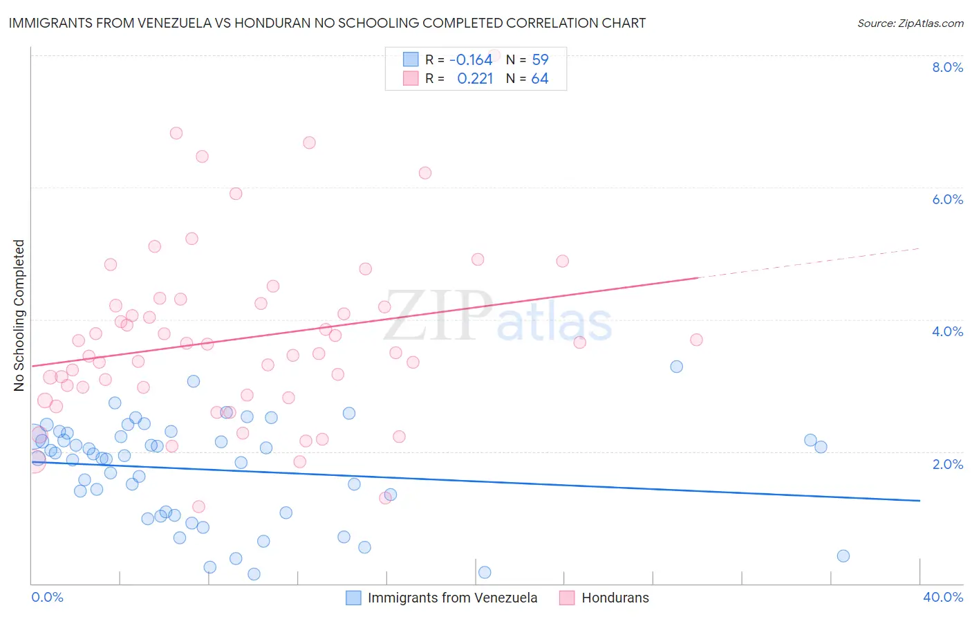 Immigrants from Venezuela vs Honduran No Schooling Completed