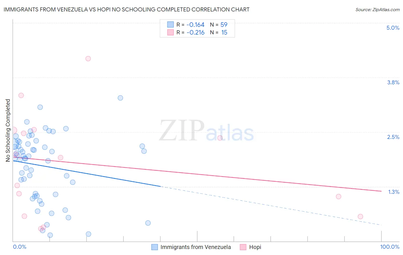Immigrants from Venezuela vs Hopi No Schooling Completed
