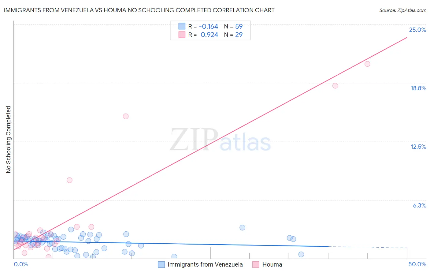 Immigrants from Venezuela vs Houma No Schooling Completed