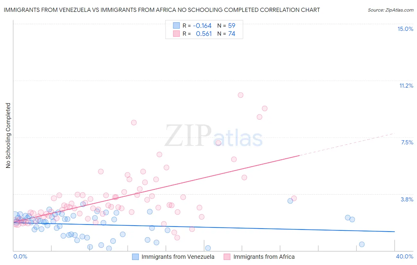 Immigrants from Venezuela vs Immigrants from Africa No Schooling Completed