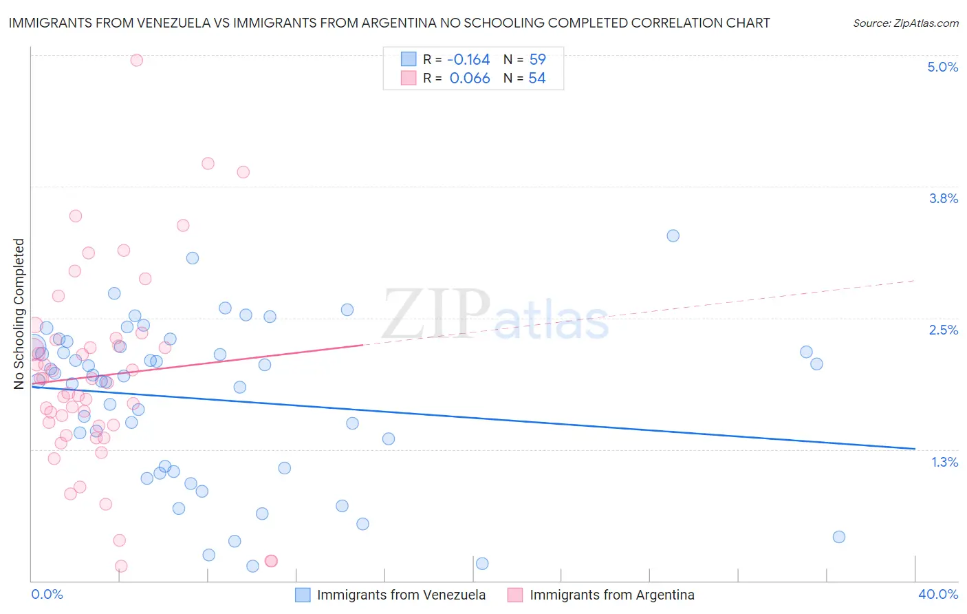 Immigrants from Venezuela vs Immigrants from Argentina No Schooling Completed