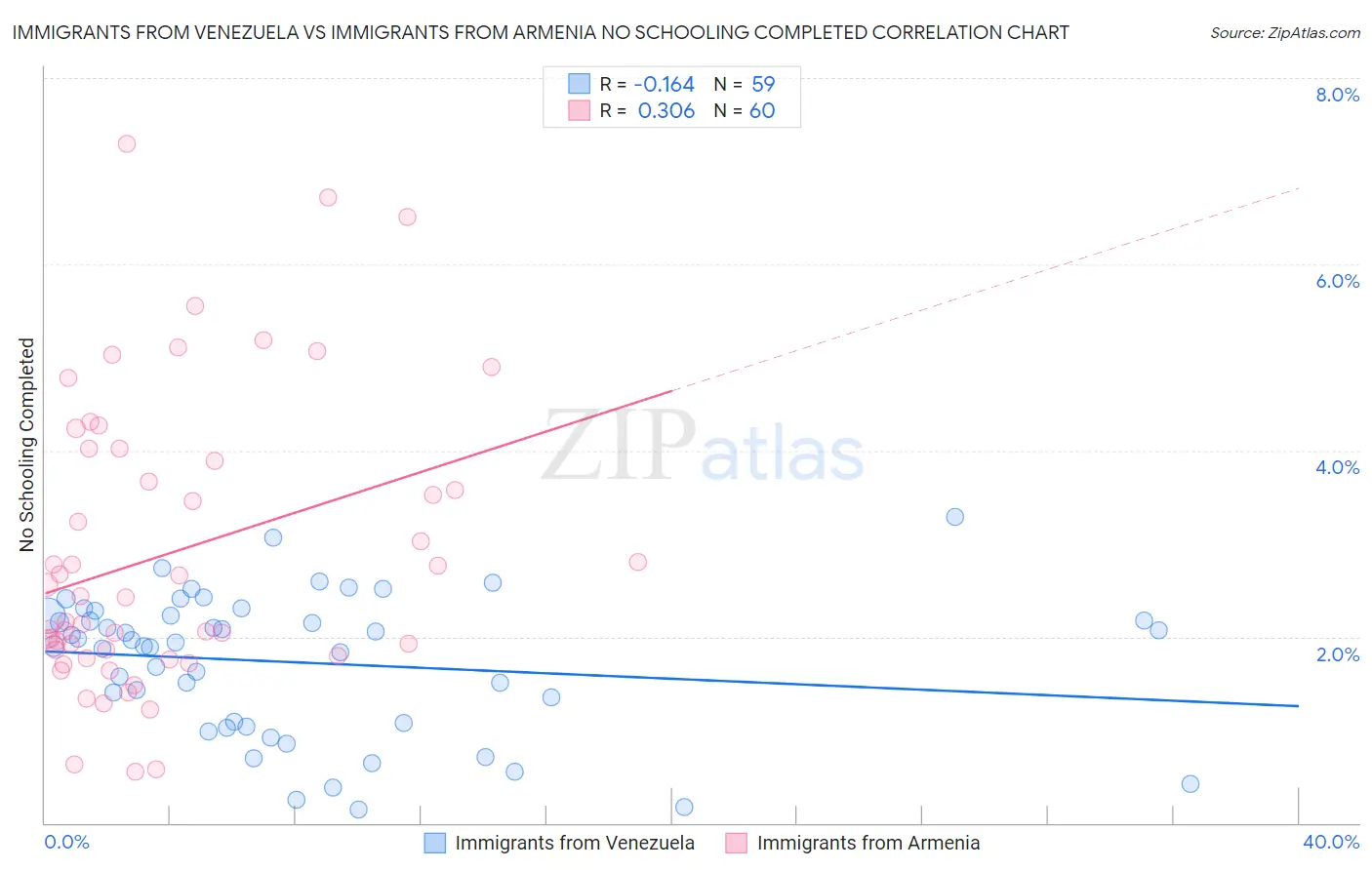 Immigrants from Venezuela vs Immigrants from Armenia No Schooling Completed
