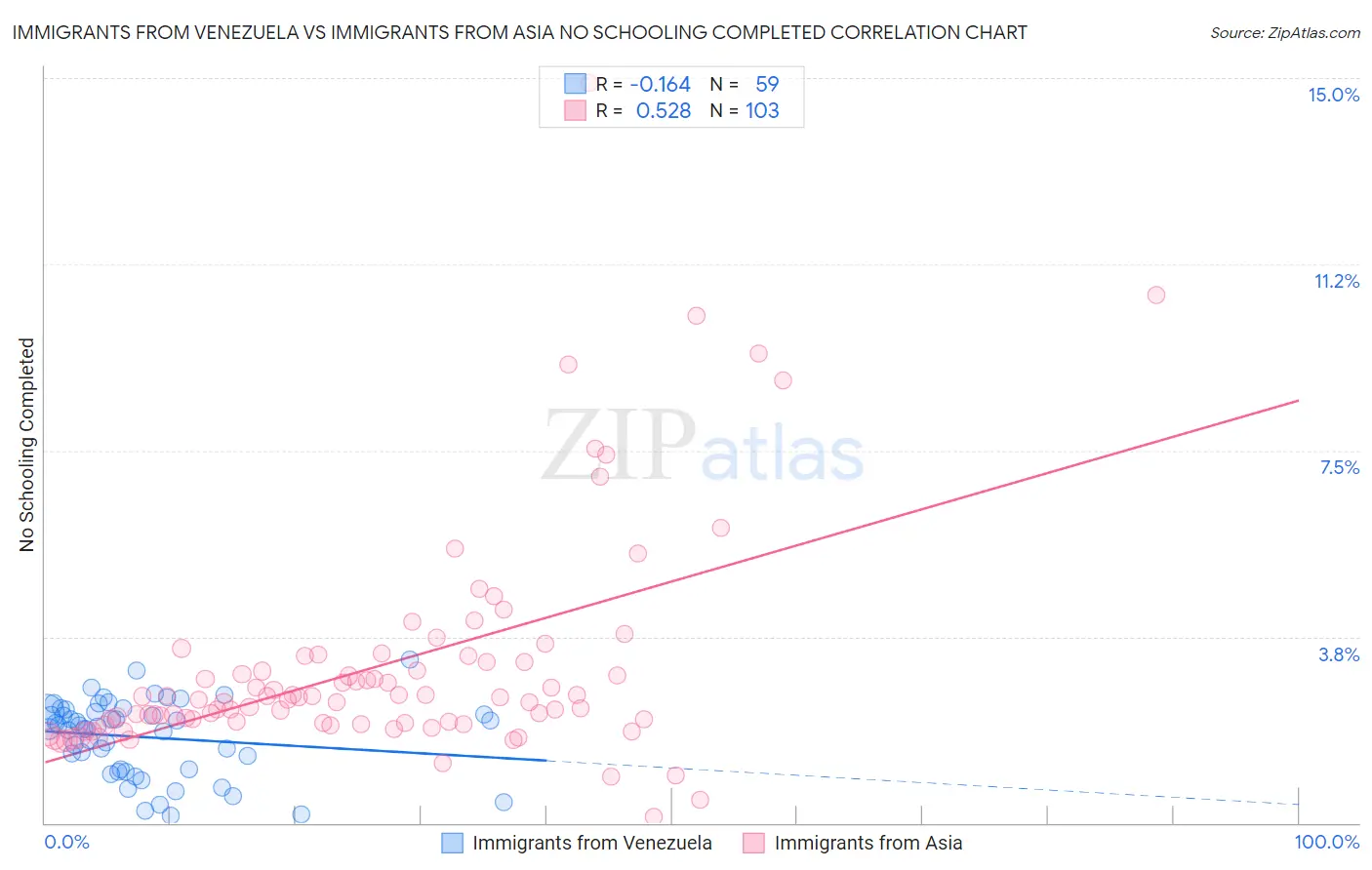 Immigrants from Venezuela vs Immigrants from Asia No Schooling Completed