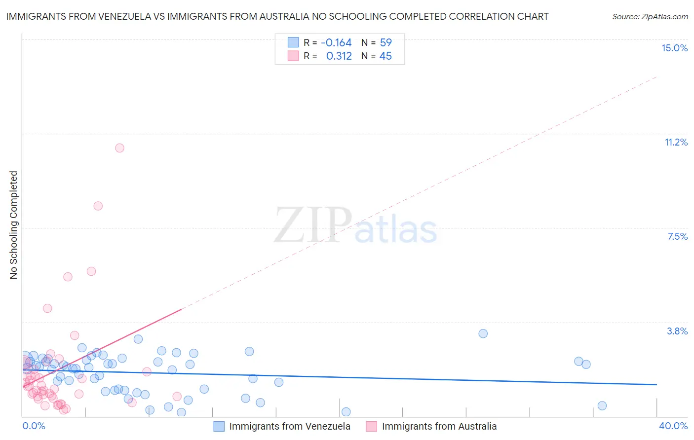 Immigrants from Venezuela vs Immigrants from Australia No Schooling Completed