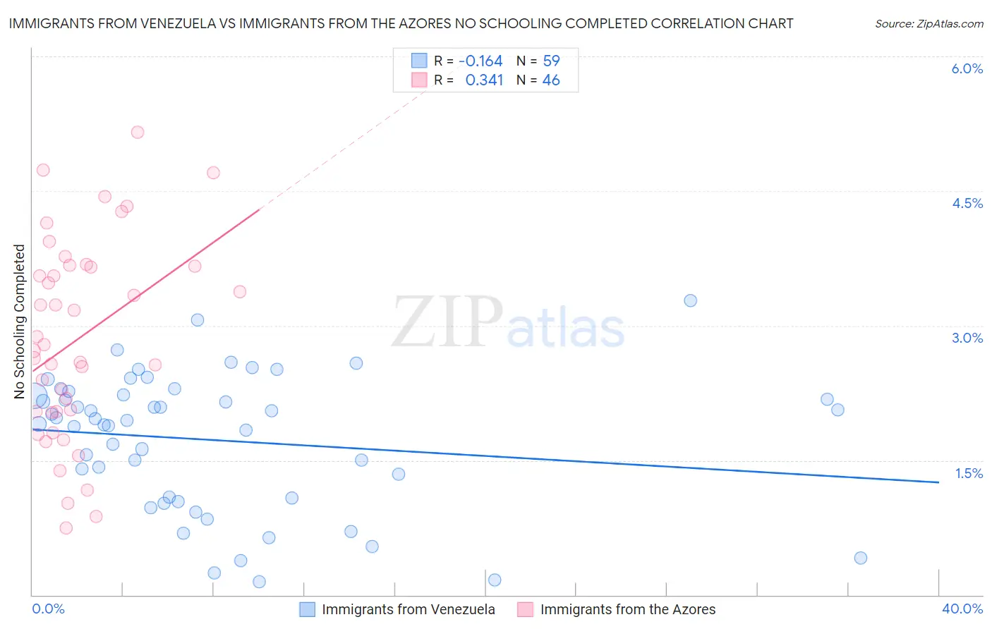Immigrants from Venezuela vs Immigrants from the Azores No Schooling Completed