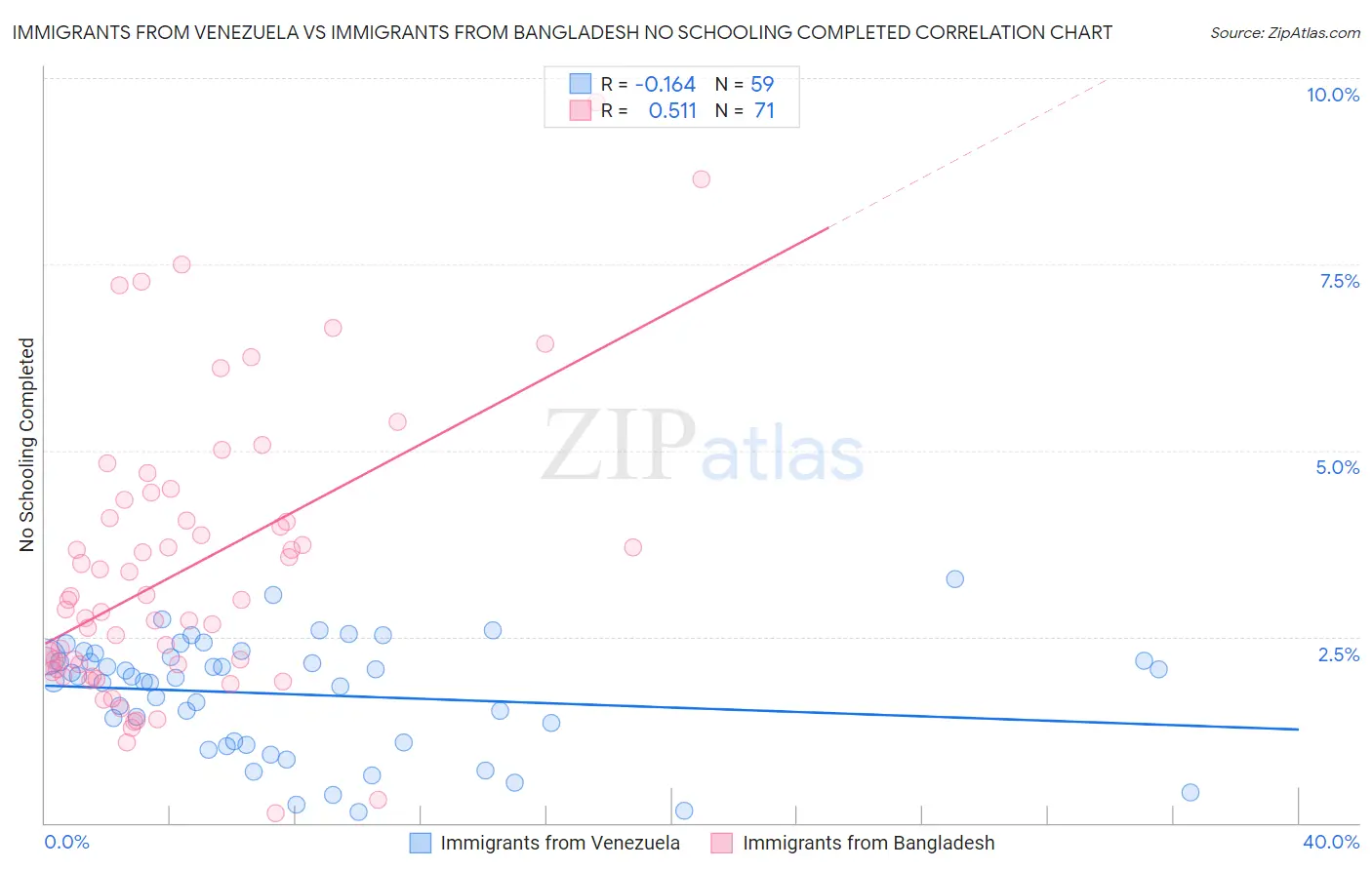 Immigrants from Venezuela vs Immigrants from Bangladesh No Schooling Completed