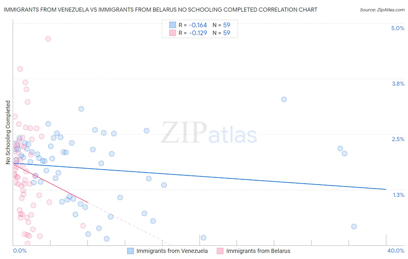 Immigrants from Venezuela vs Immigrants from Belarus No Schooling Completed