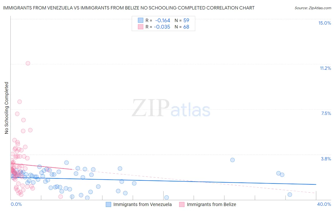 Immigrants from Venezuela vs Immigrants from Belize No Schooling Completed