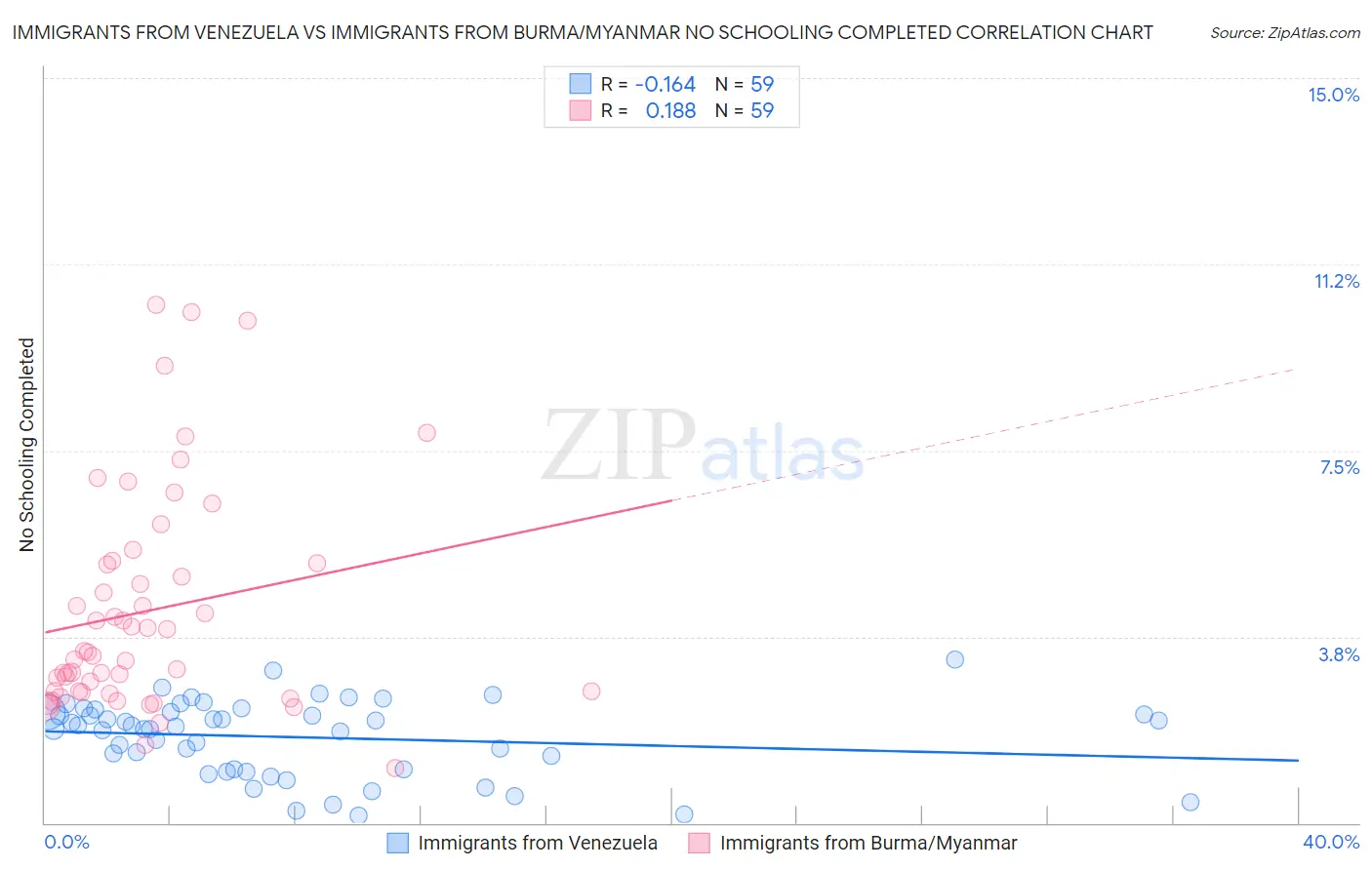Immigrants from Venezuela vs Immigrants from Burma/Myanmar No Schooling Completed