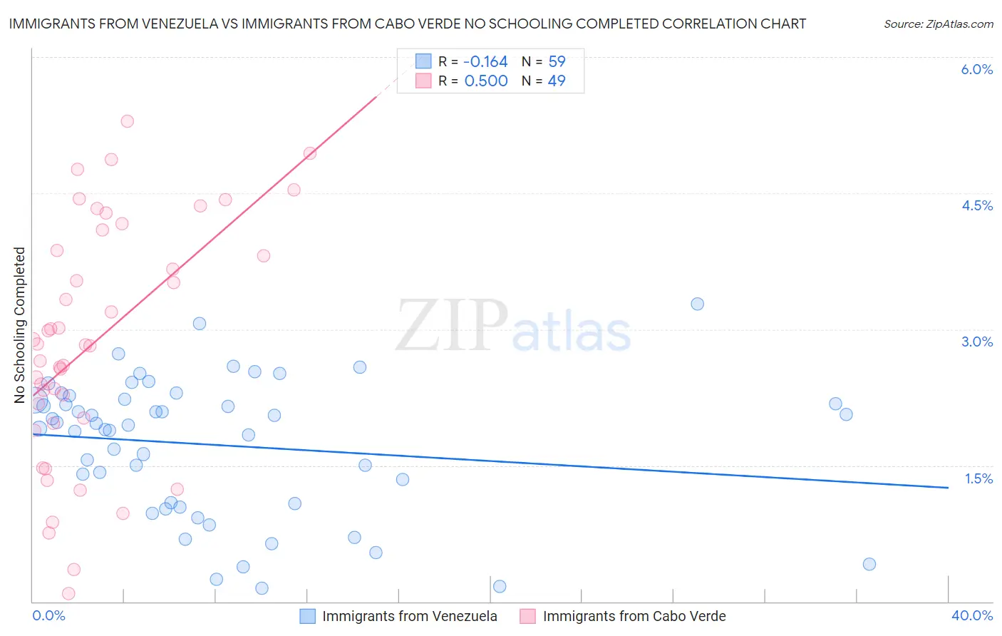 Immigrants from Venezuela vs Immigrants from Cabo Verde No Schooling Completed