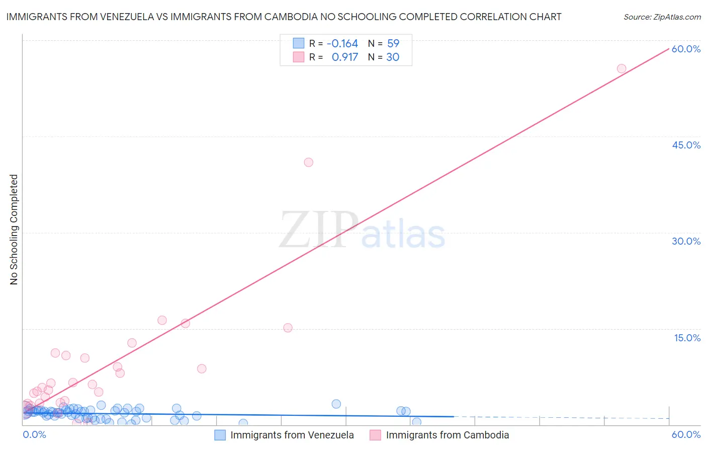 Immigrants from Venezuela vs Immigrants from Cambodia No Schooling Completed