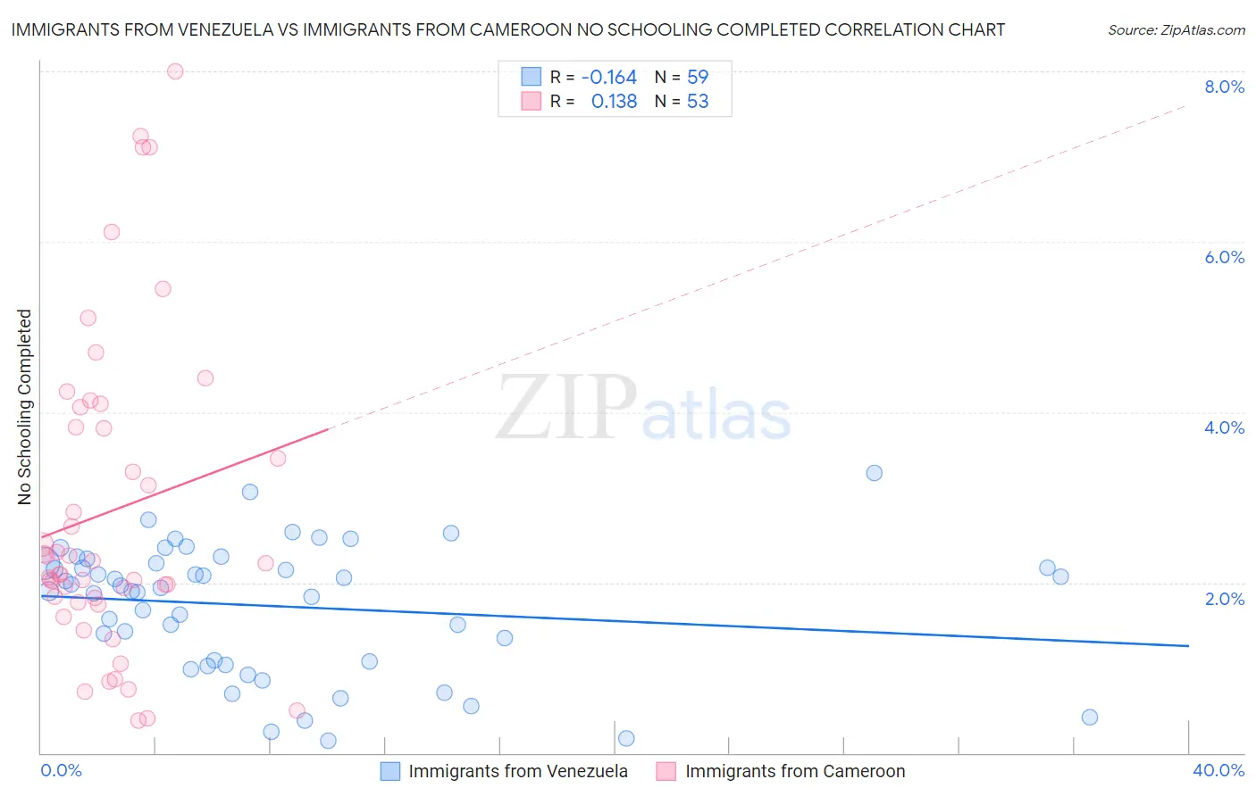 Immigrants from Venezuela vs Immigrants from Cameroon No Schooling Completed