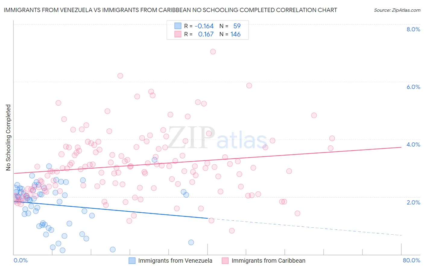 Immigrants from Venezuela vs Immigrants from Caribbean No Schooling Completed