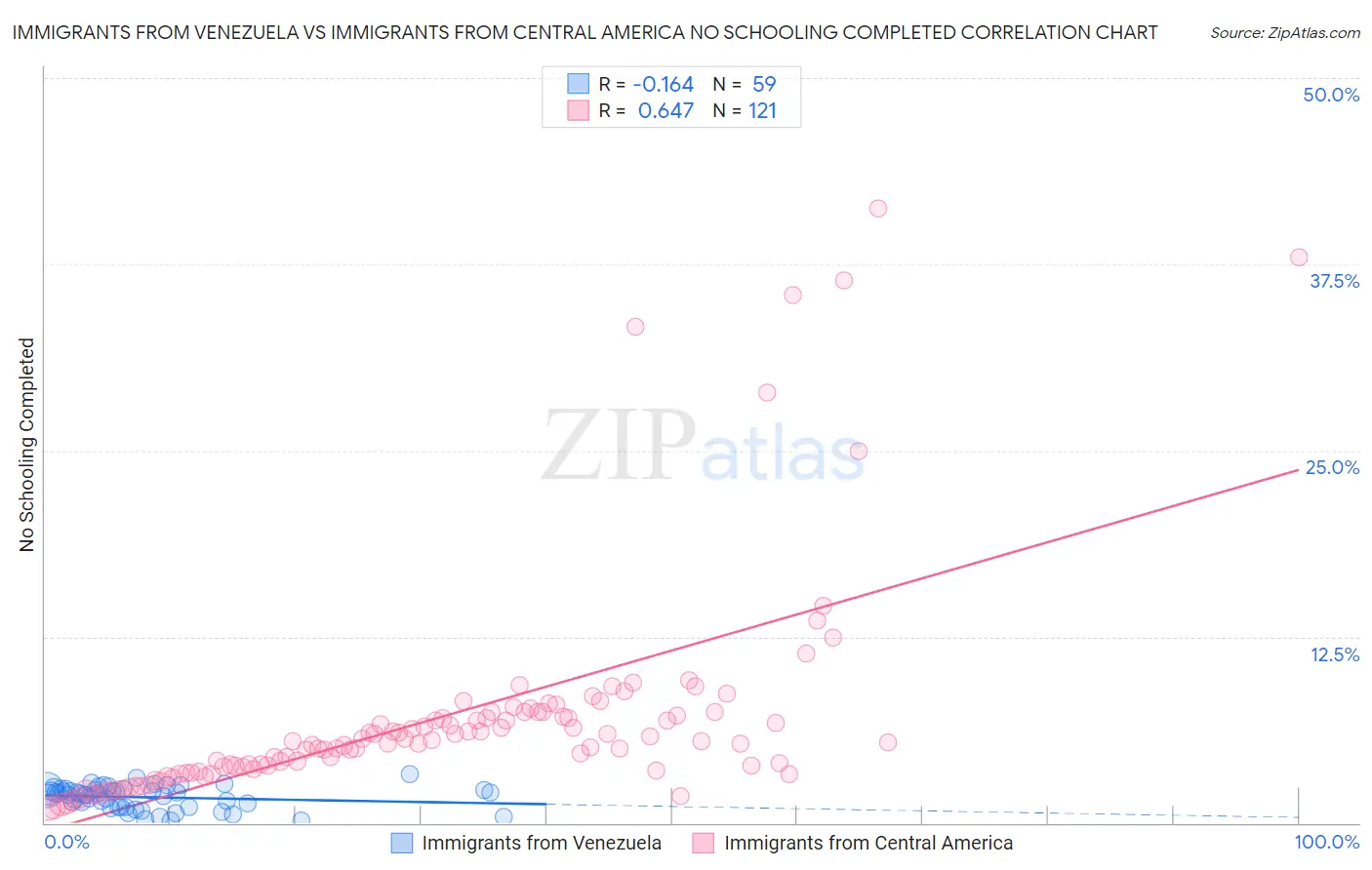 Immigrants from Venezuela vs Immigrants from Central America No Schooling Completed