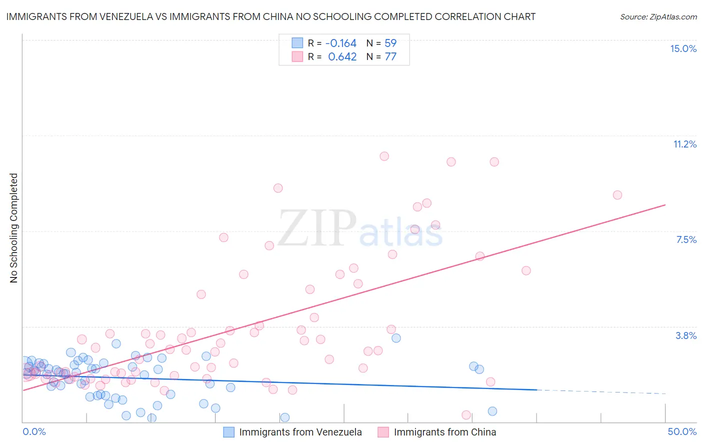 Immigrants from Venezuela vs Immigrants from China No Schooling Completed