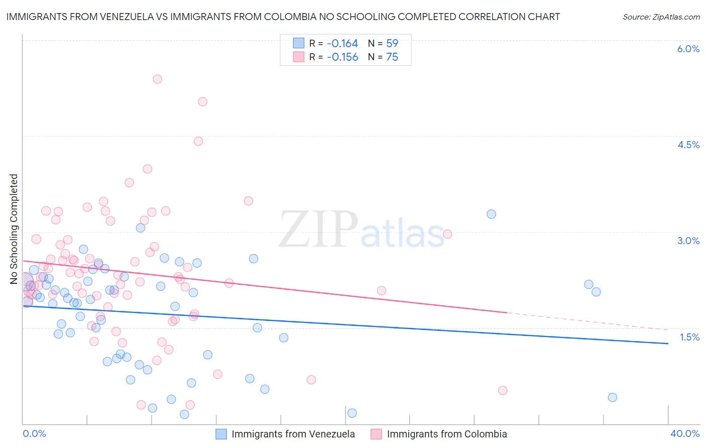 Immigrants from Venezuela vs Immigrants from Colombia No Schooling Completed