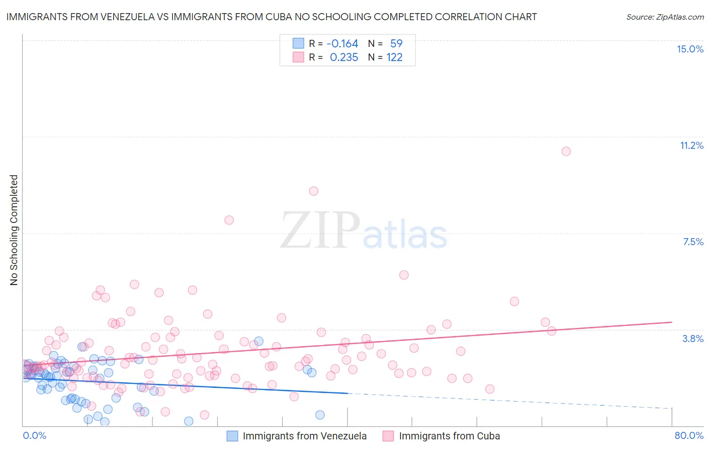 Immigrants from Venezuela vs Immigrants from Cuba No Schooling Completed