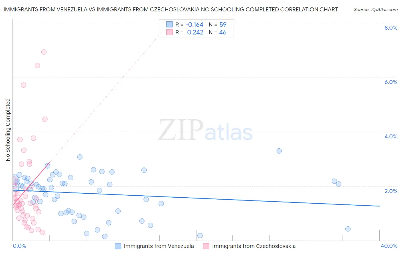 Immigrants from Venezuela vs Immigrants from Czechoslovakia No Schooling Completed