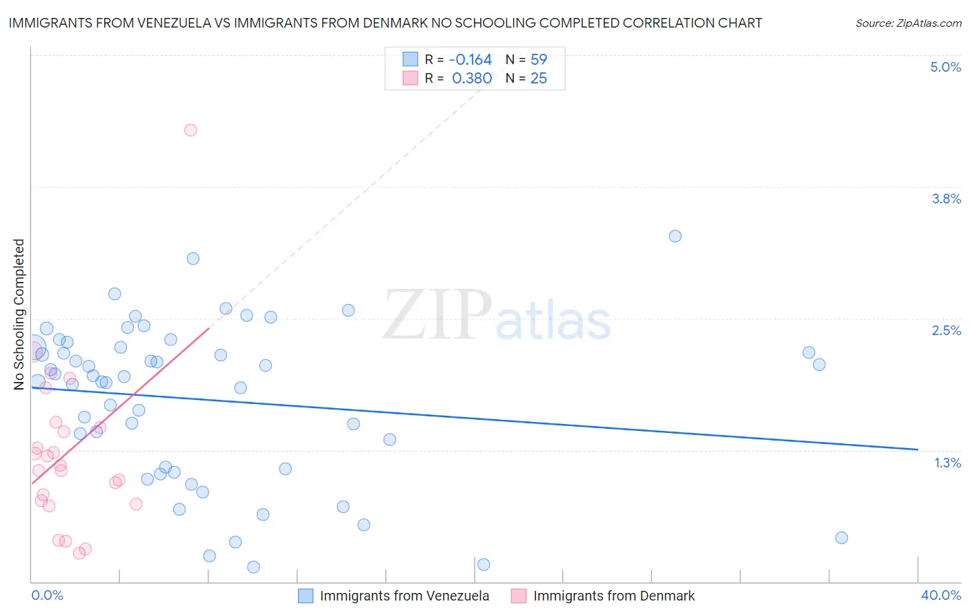 Immigrants from Venezuela vs Immigrants from Denmark No Schooling Completed