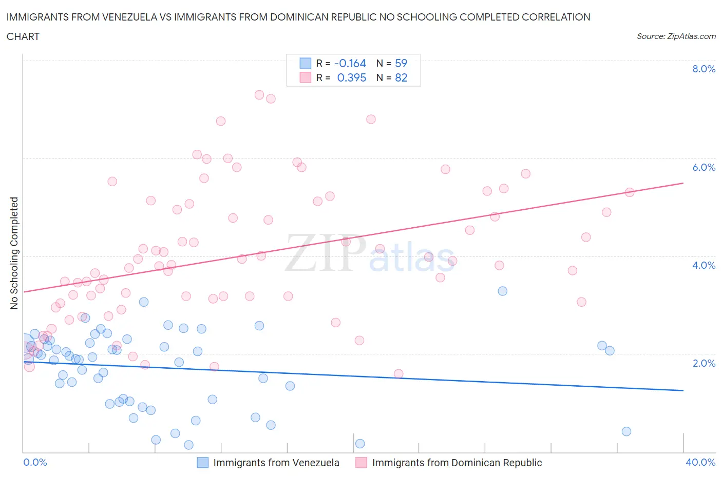 Immigrants from Venezuela vs Immigrants from Dominican Republic No Schooling Completed