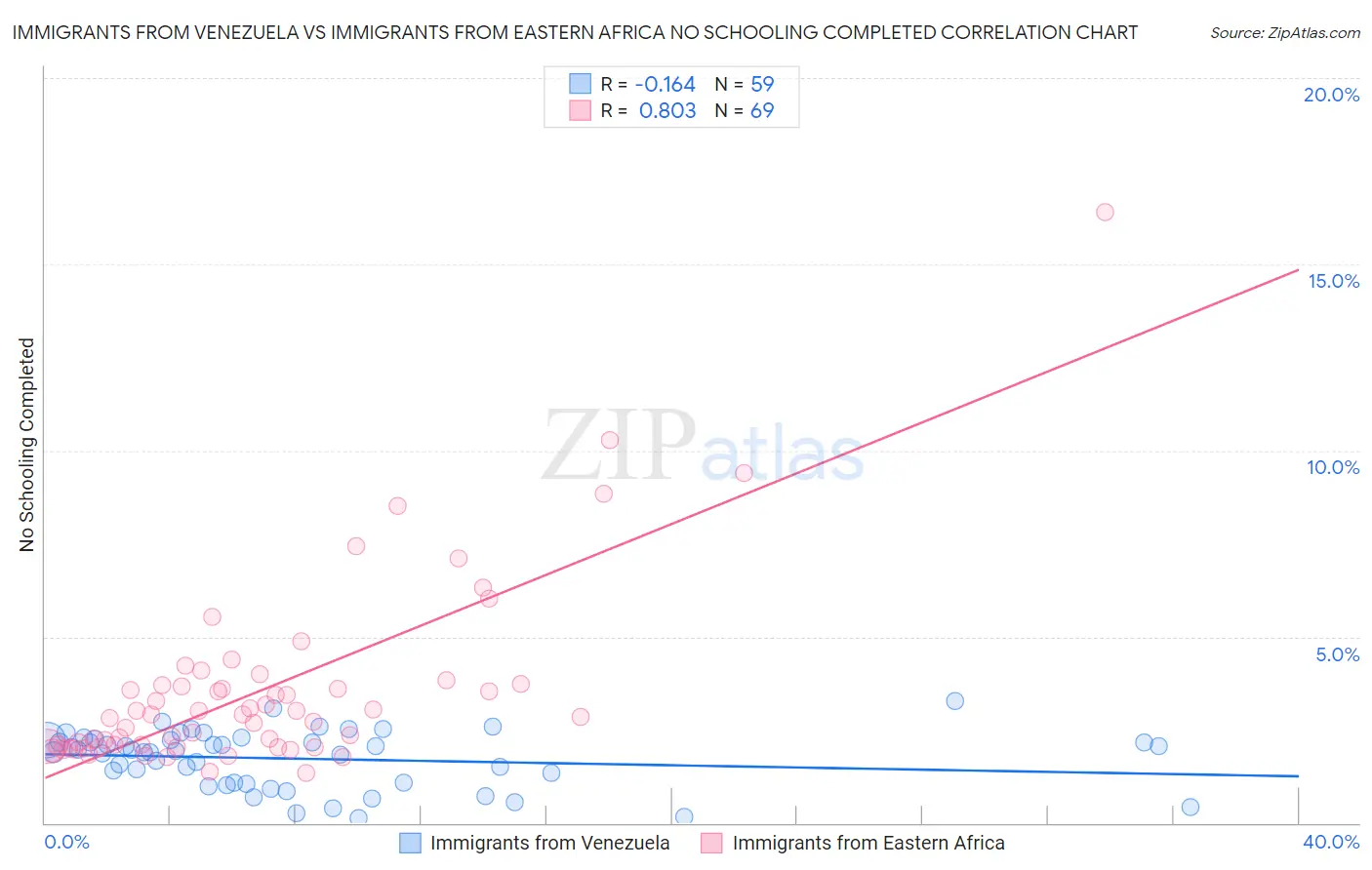 Immigrants from Venezuela vs Immigrants from Eastern Africa No Schooling Completed