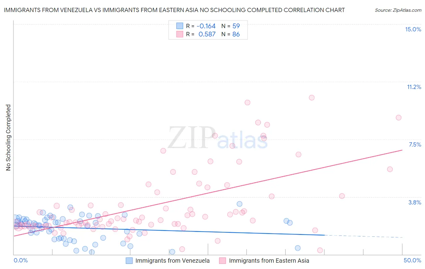 Immigrants from Venezuela vs Immigrants from Eastern Asia No Schooling Completed