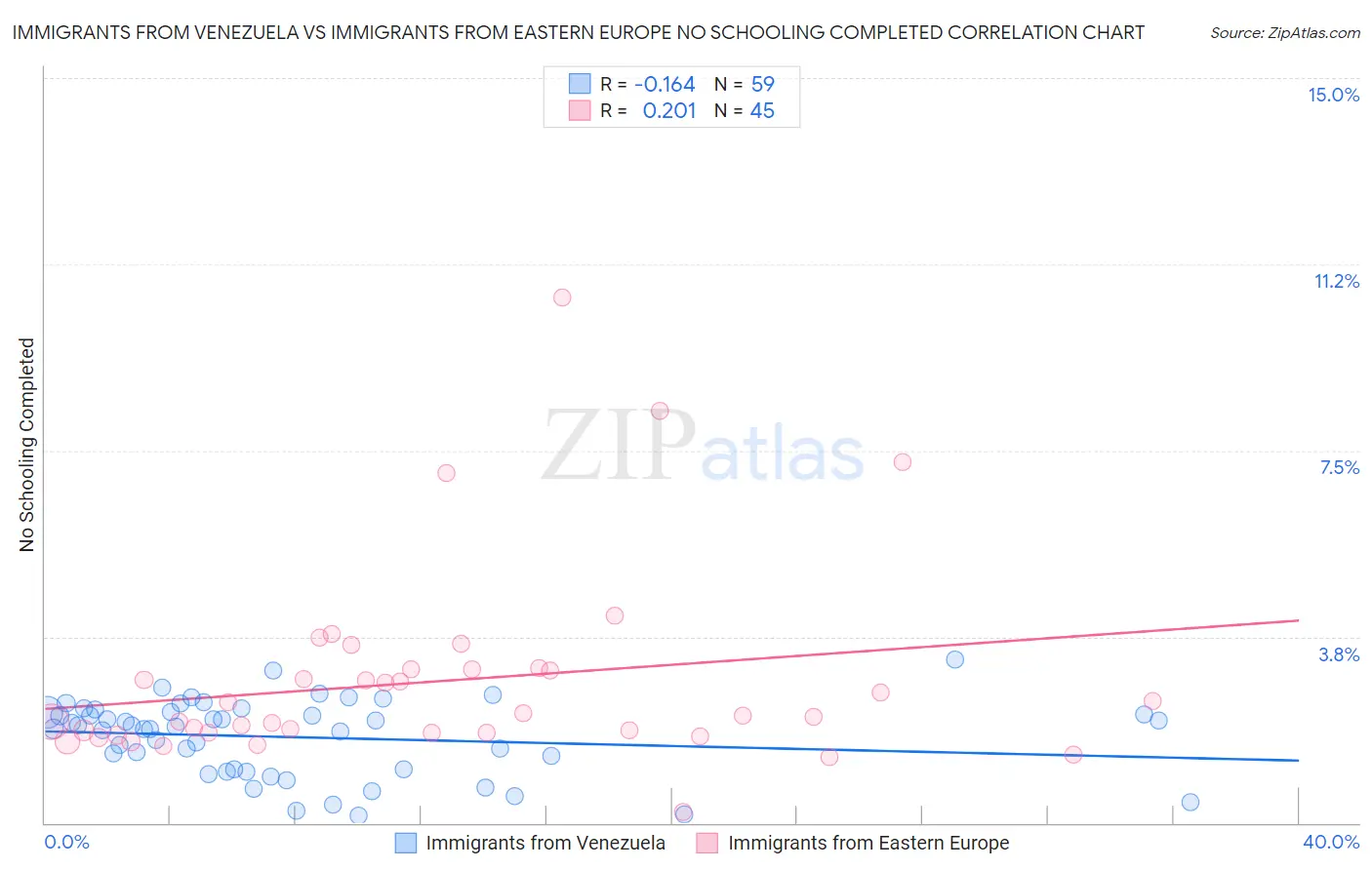 Immigrants from Venezuela vs Immigrants from Eastern Europe No Schooling Completed