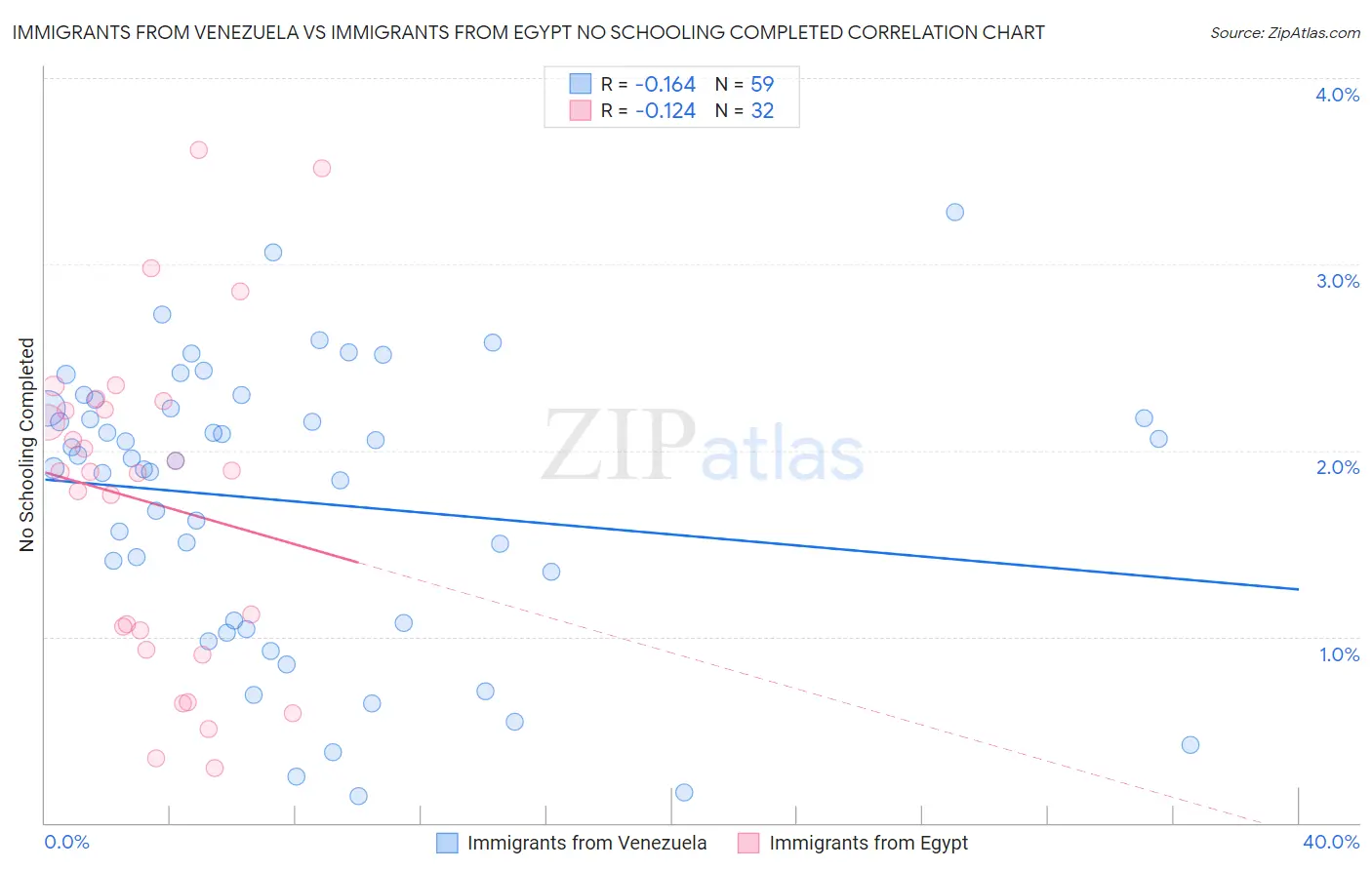 Immigrants from Venezuela vs Immigrants from Egypt No Schooling Completed