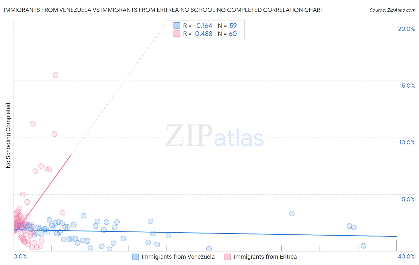 Immigrants from Venezuela vs Immigrants from Eritrea No Schooling Completed