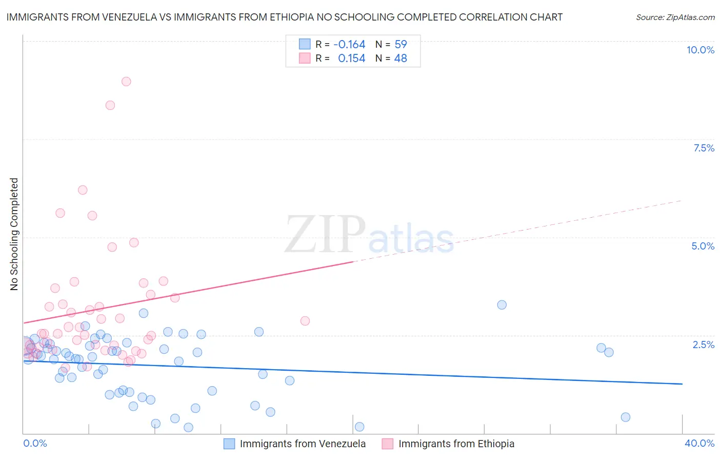 Immigrants from Venezuela vs Immigrants from Ethiopia No Schooling Completed